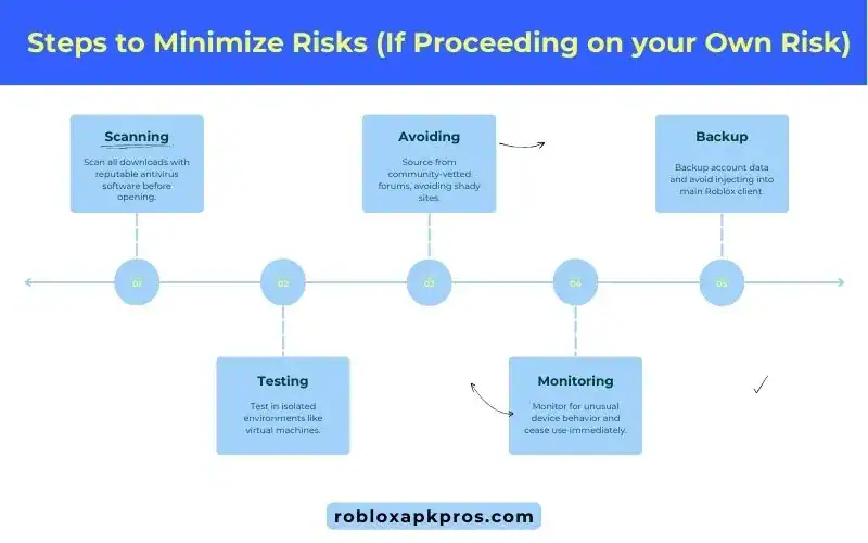 Steps to Minimize Risks